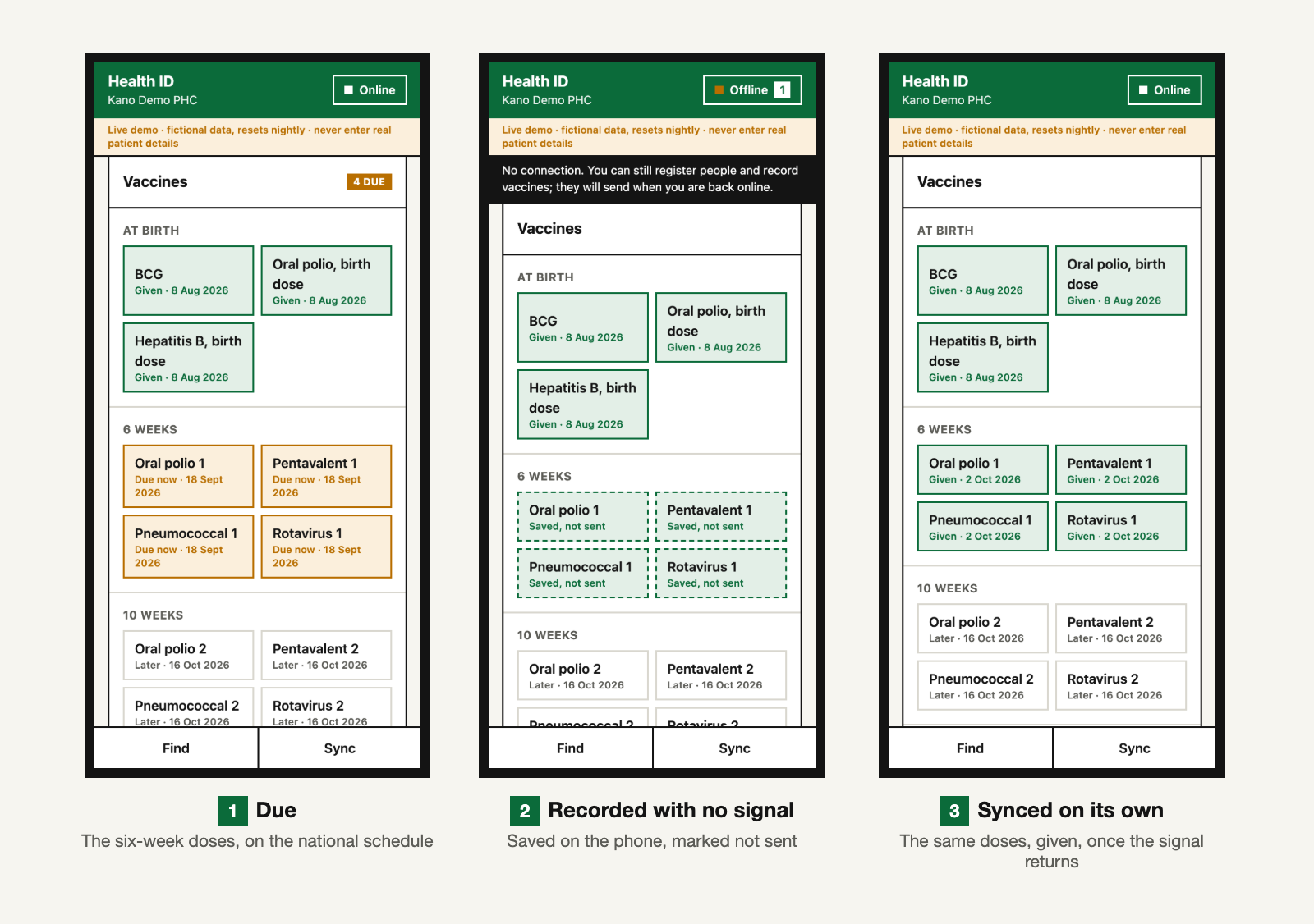 Three phone screens of a baby’s vaccines. First, the six-week doses marked due. Second, with no connection, the same four doses marked “Saved, not sent”. Third, after the signal returns, all four marked given