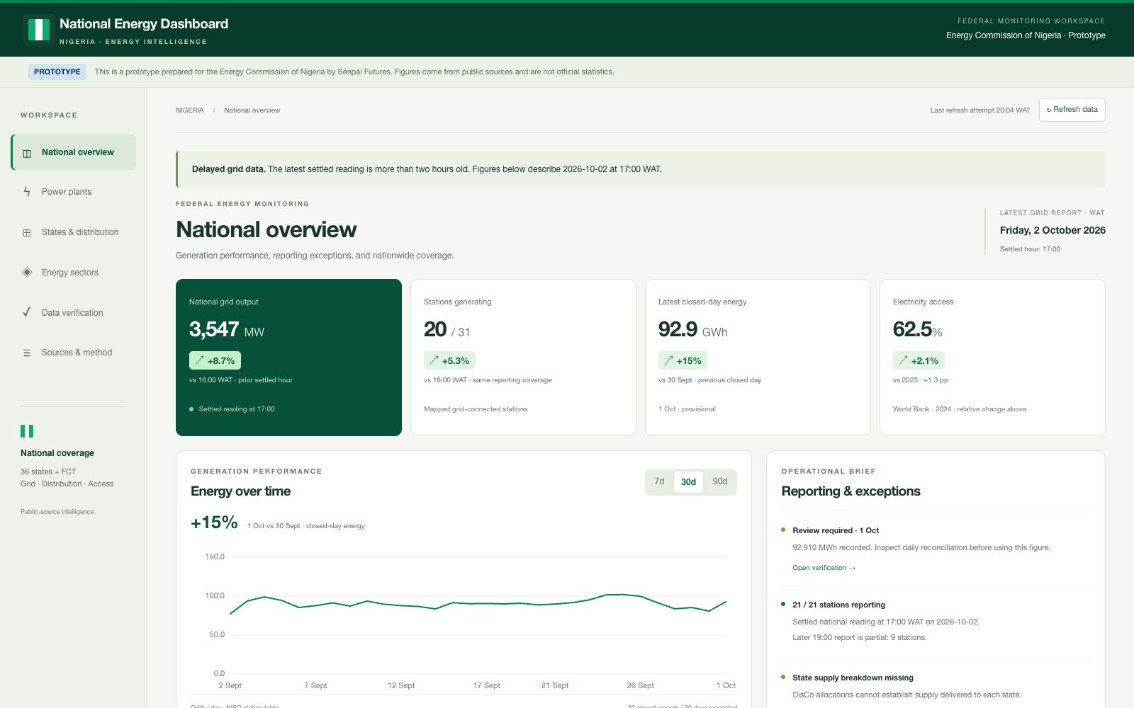 The National Energy Dashboard overview, showing grid output, stations generating and energy over time